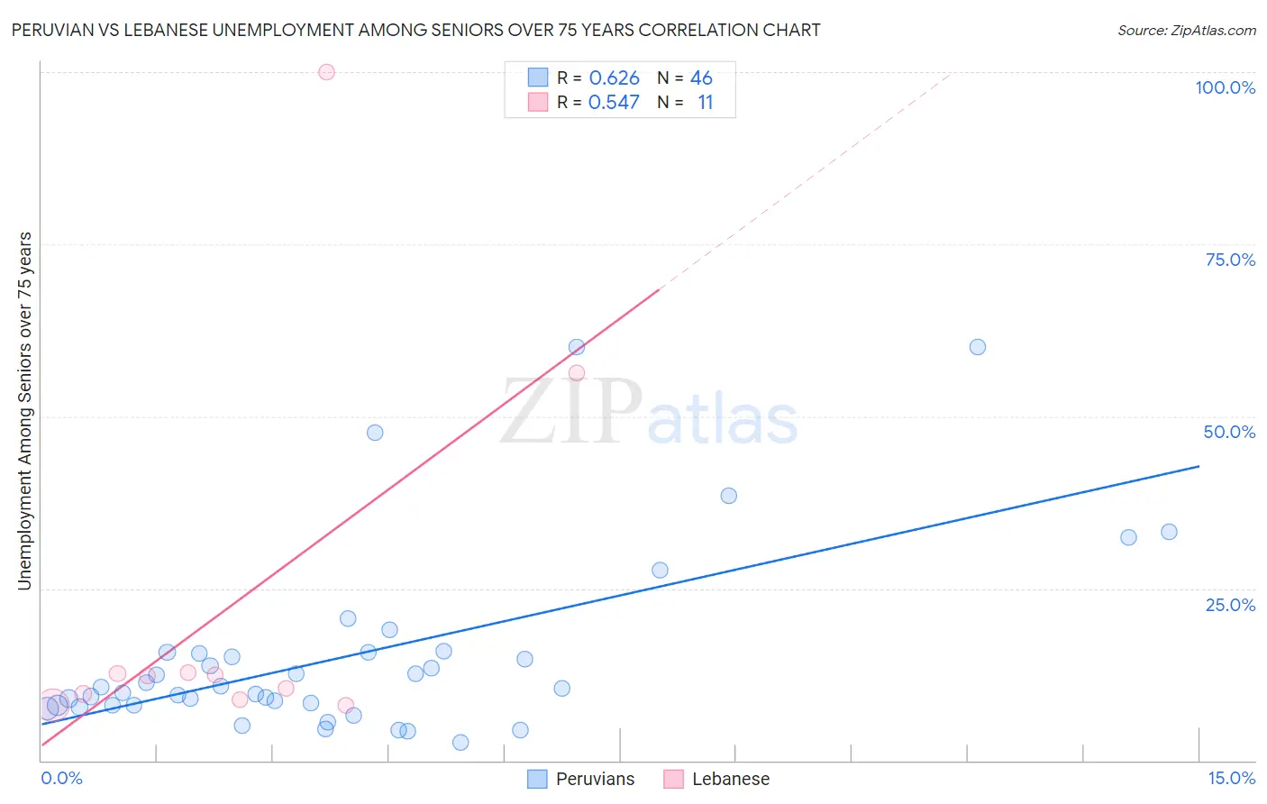 Peruvian vs Lebanese Unemployment Among Seniors over 75 years