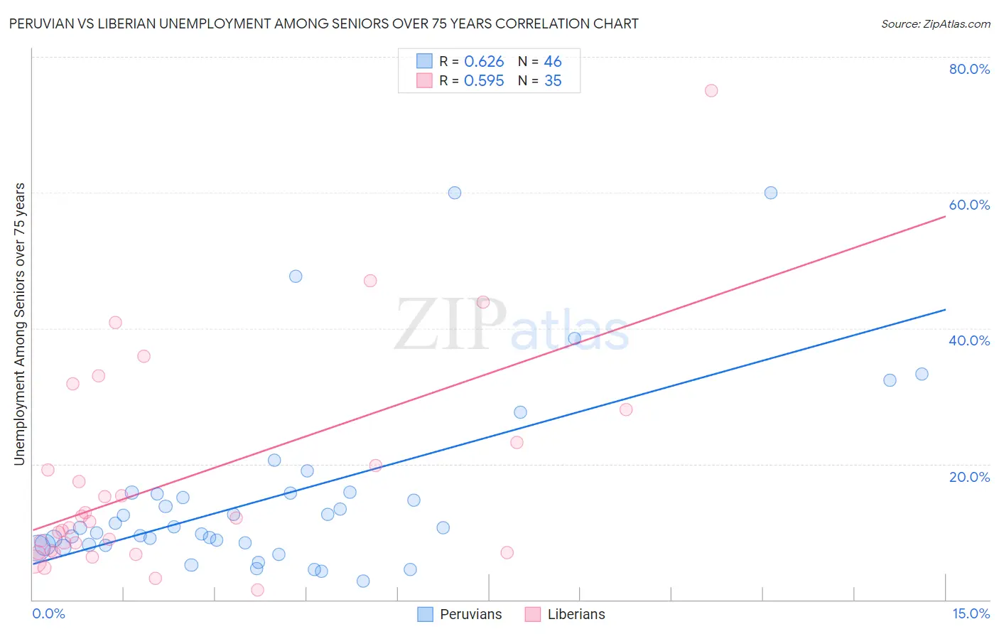 Peruvian vs Liberian Unemployment Among Seniors over 75 years