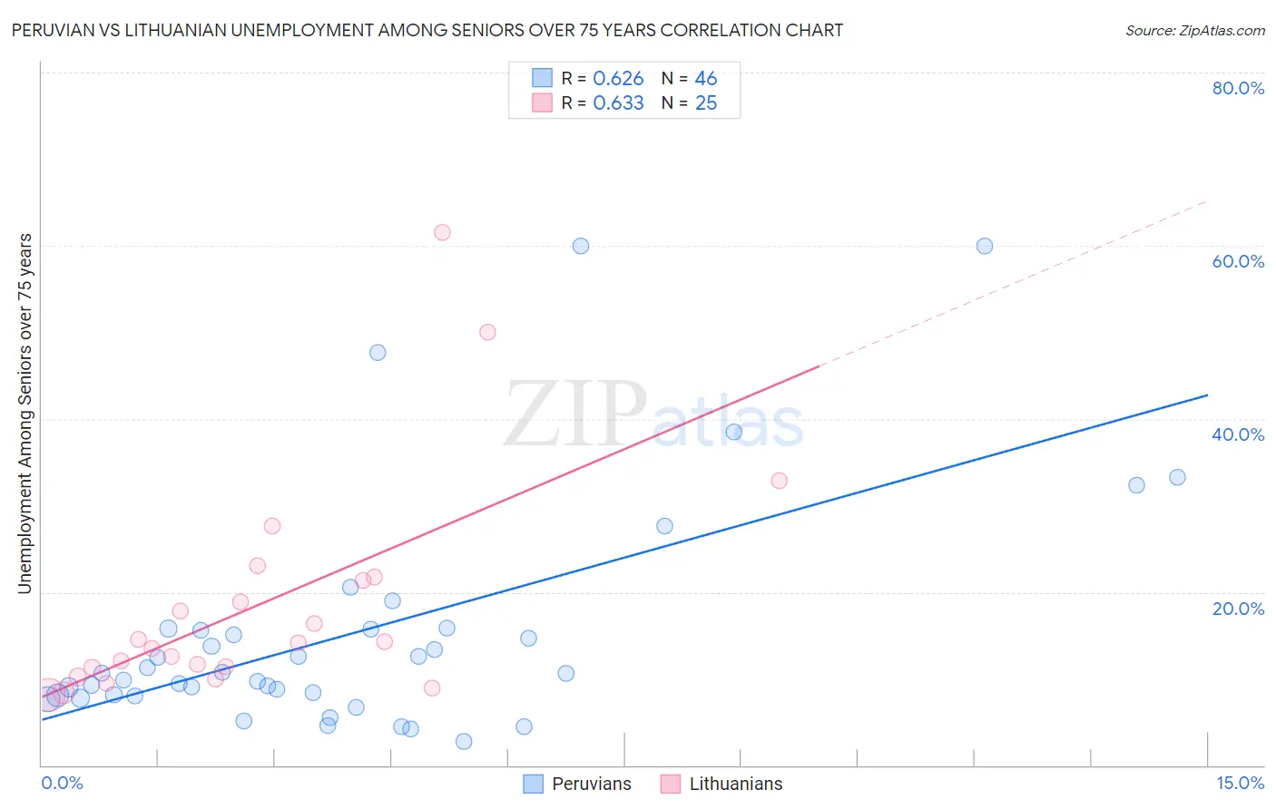 Peruvian vs Lithuanian Unemployment Among Seniors over 75 years
