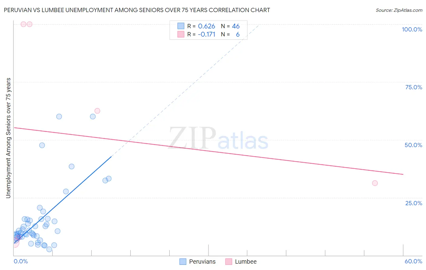 Peruvian vs Lumbee Unemployment Among Seniors over 75 years
