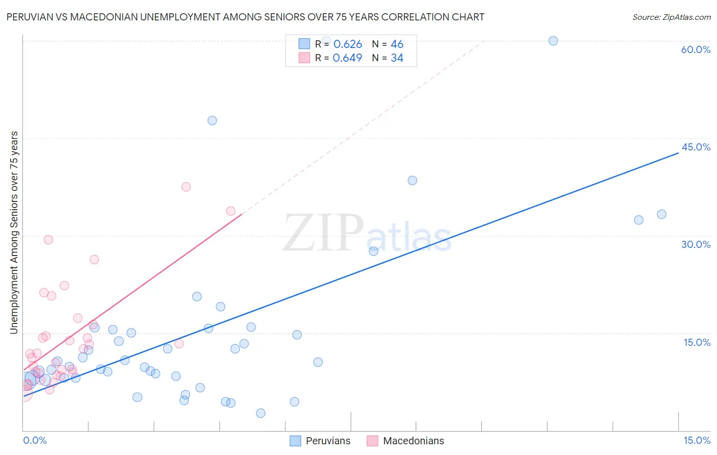 Peruvian vs Macedonian Unemployment Among Seniors over 75 years