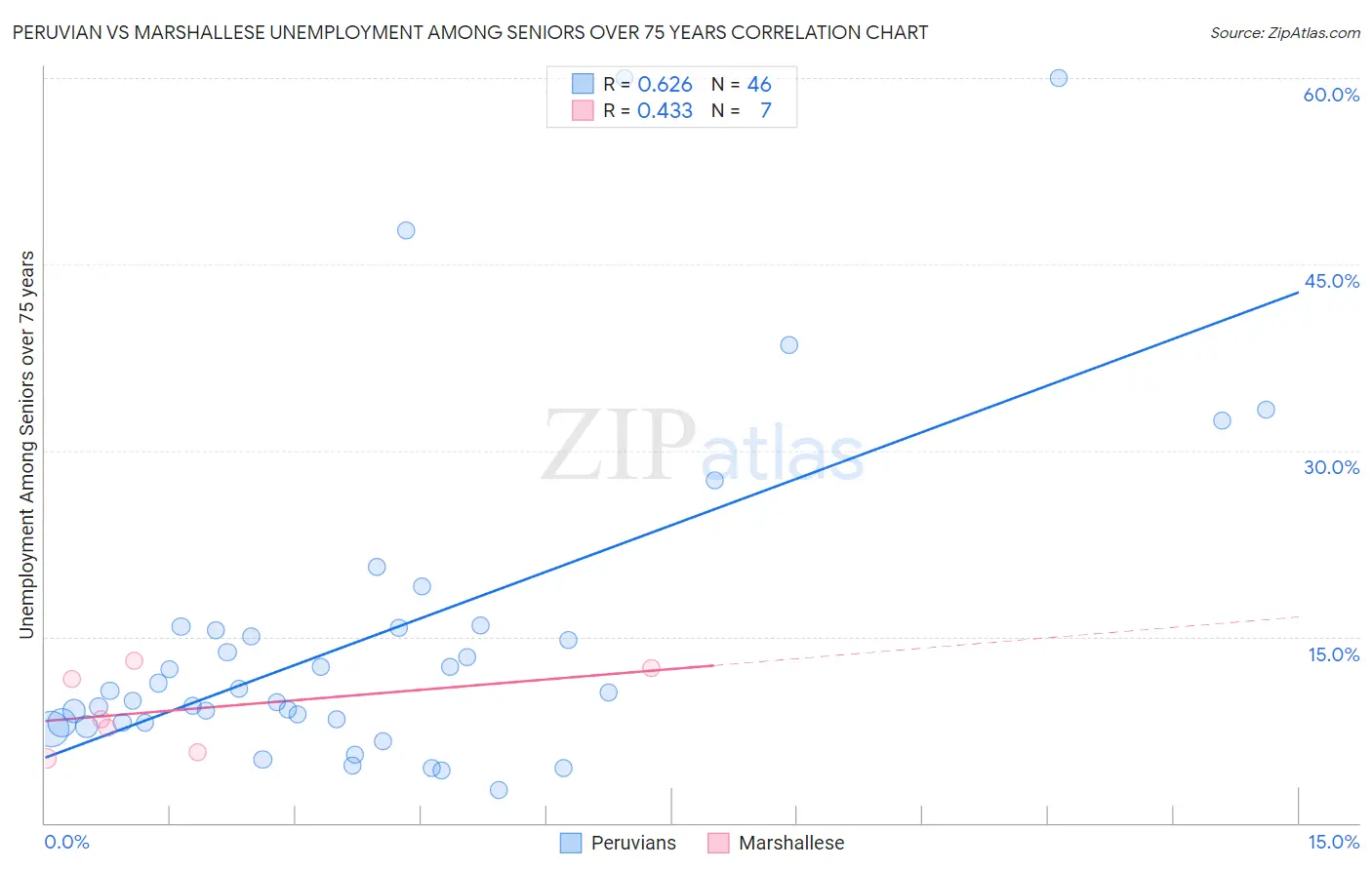 Peruvian vs Marshallese Unemployment Among Seniors over 75 years