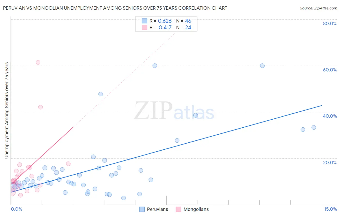 Peruvian vs Mongolian Unemployment Among Seniors over 75 years