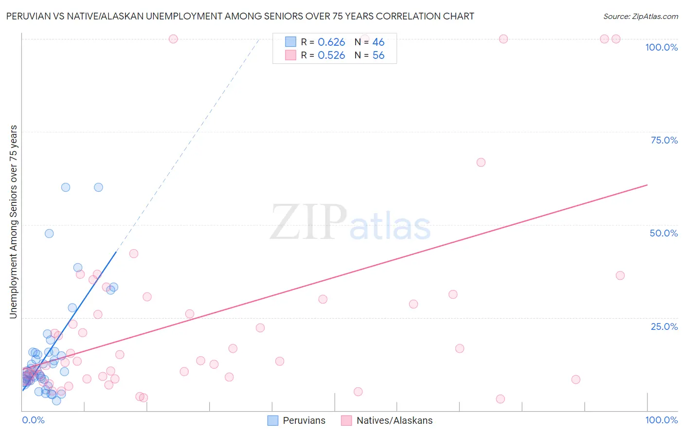 Peruvian vs Native/Alaskan Unemployment Among Seniors over 75 years