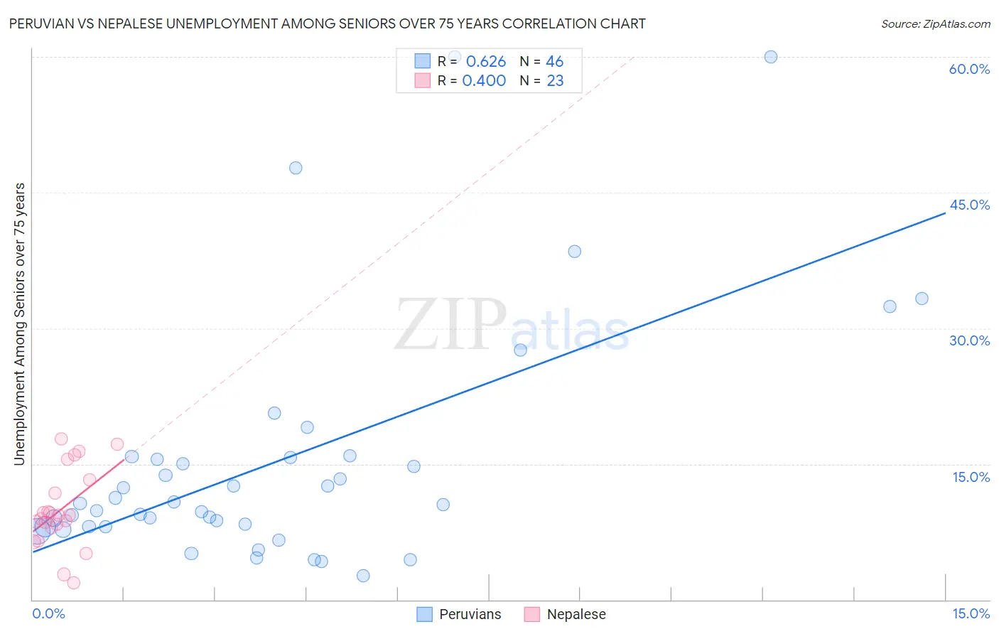 Peruvian vs Nepalese Unemployment Among Seniors over 75 years