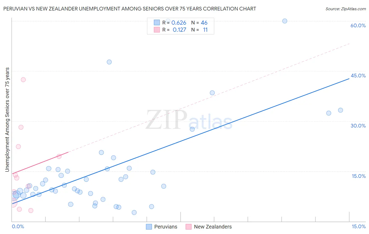 Peruvian vs New Zealander Unemployment Among Seniors over 75 years