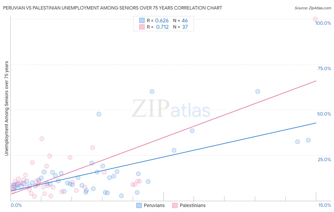 Peruvian vs Palestinian Unemployment Among Seniors over 75 years