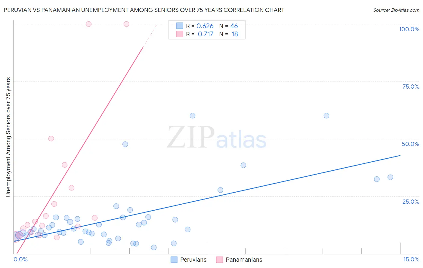 Peruvian vs Panamanian Unemployment Among Seniors over 75 years