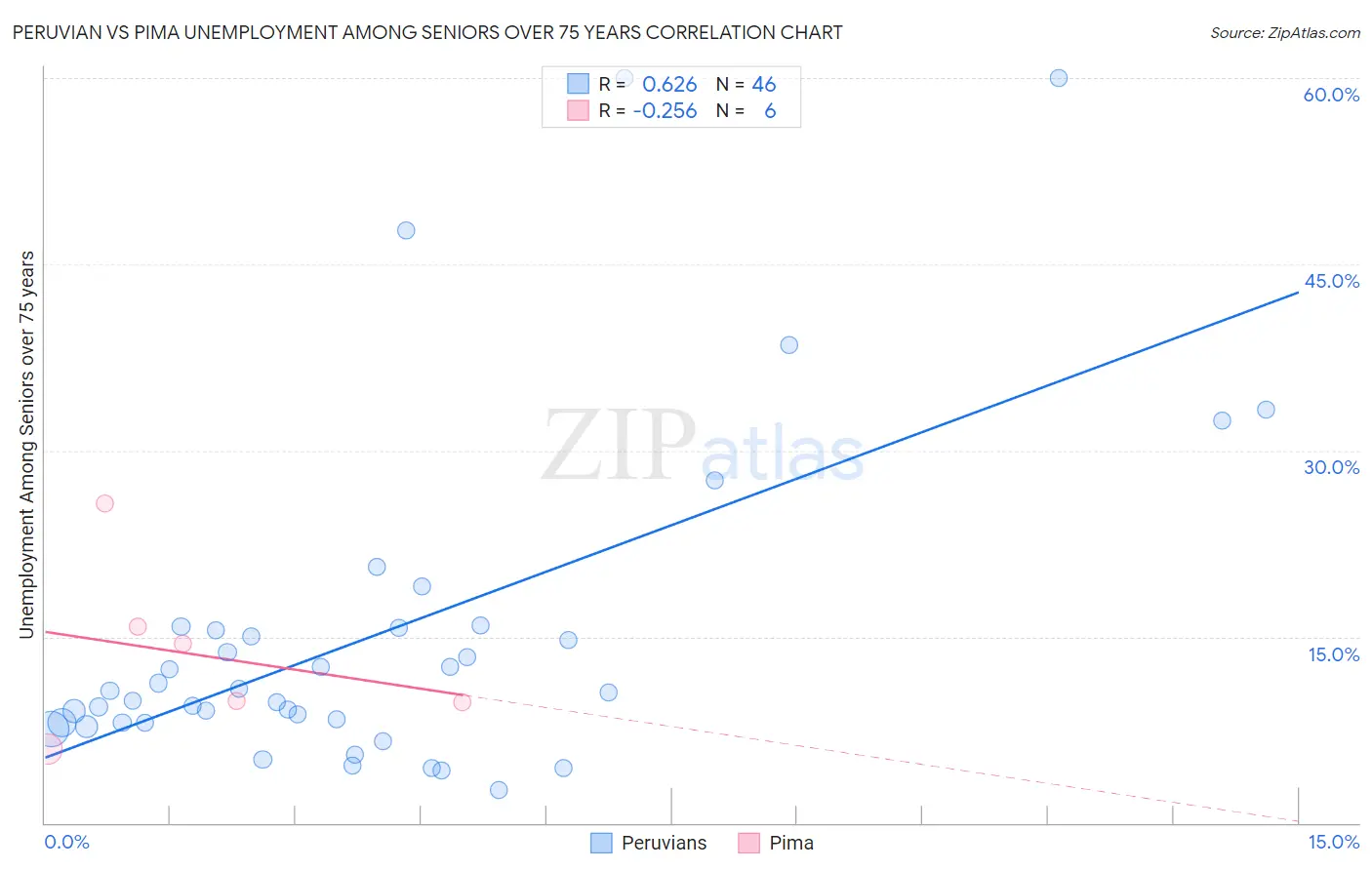 Peruvian vs Pima Unemployment Among Seniors over 75 years