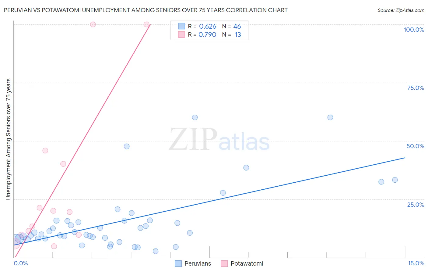 Peruvian vs Potawatomi Unemployment Among Seniors over 75 years