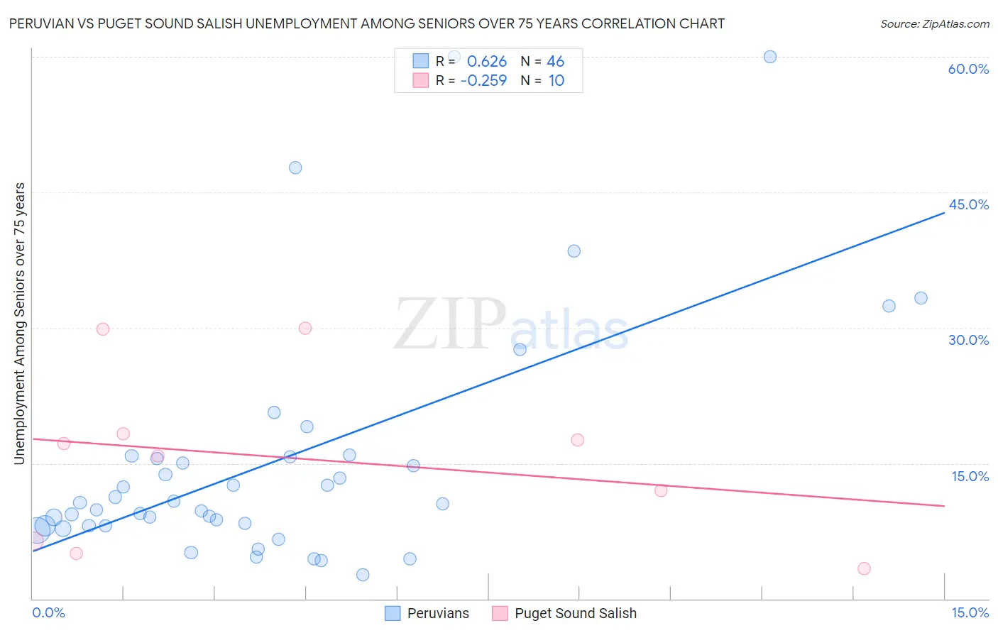 Peruvian vs Puget Sound Salish Unemployment Among Seniors over 75 years