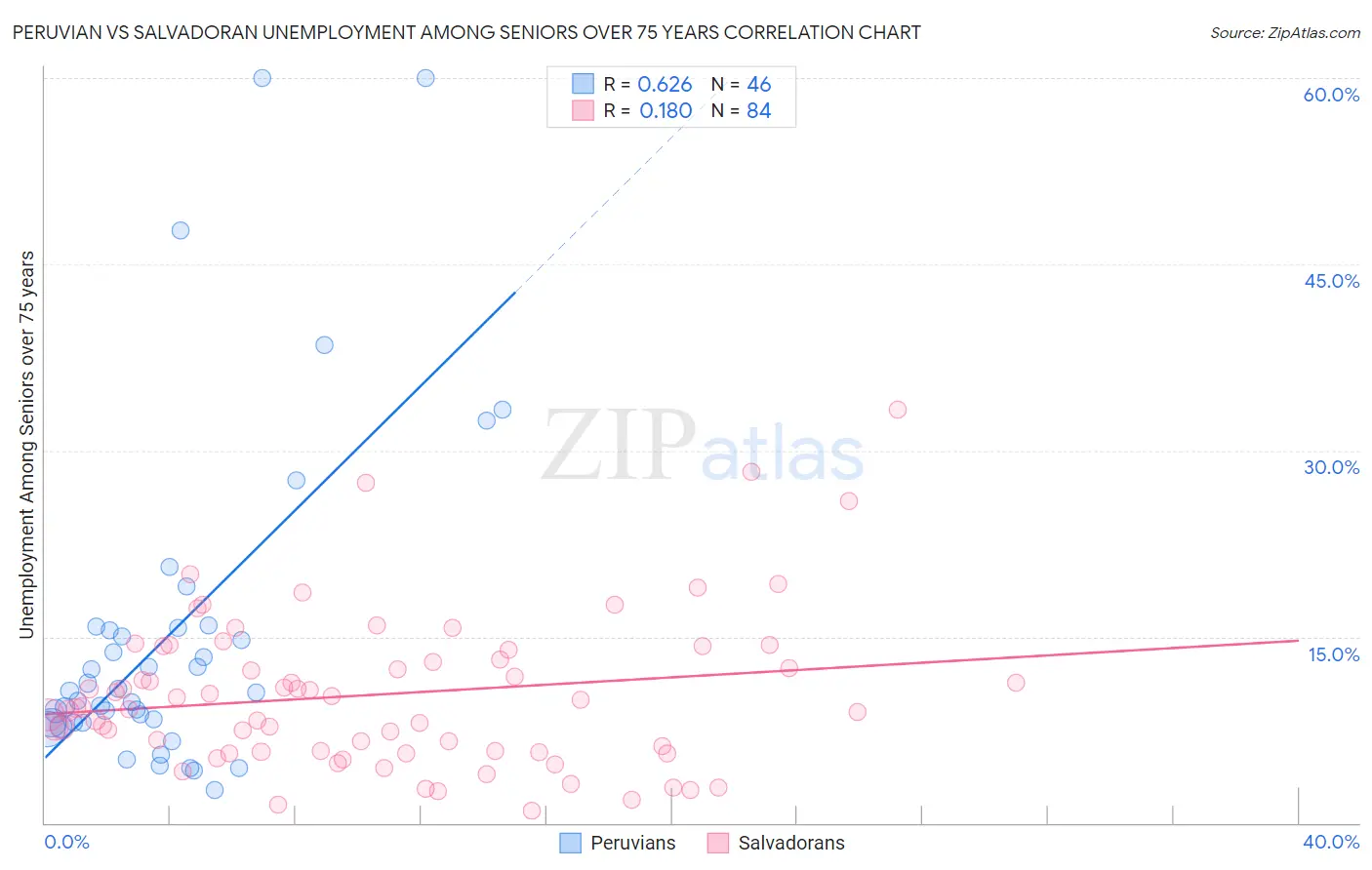 Peruvian vs Salvadoran Unemployment Among Seniors over 75 years