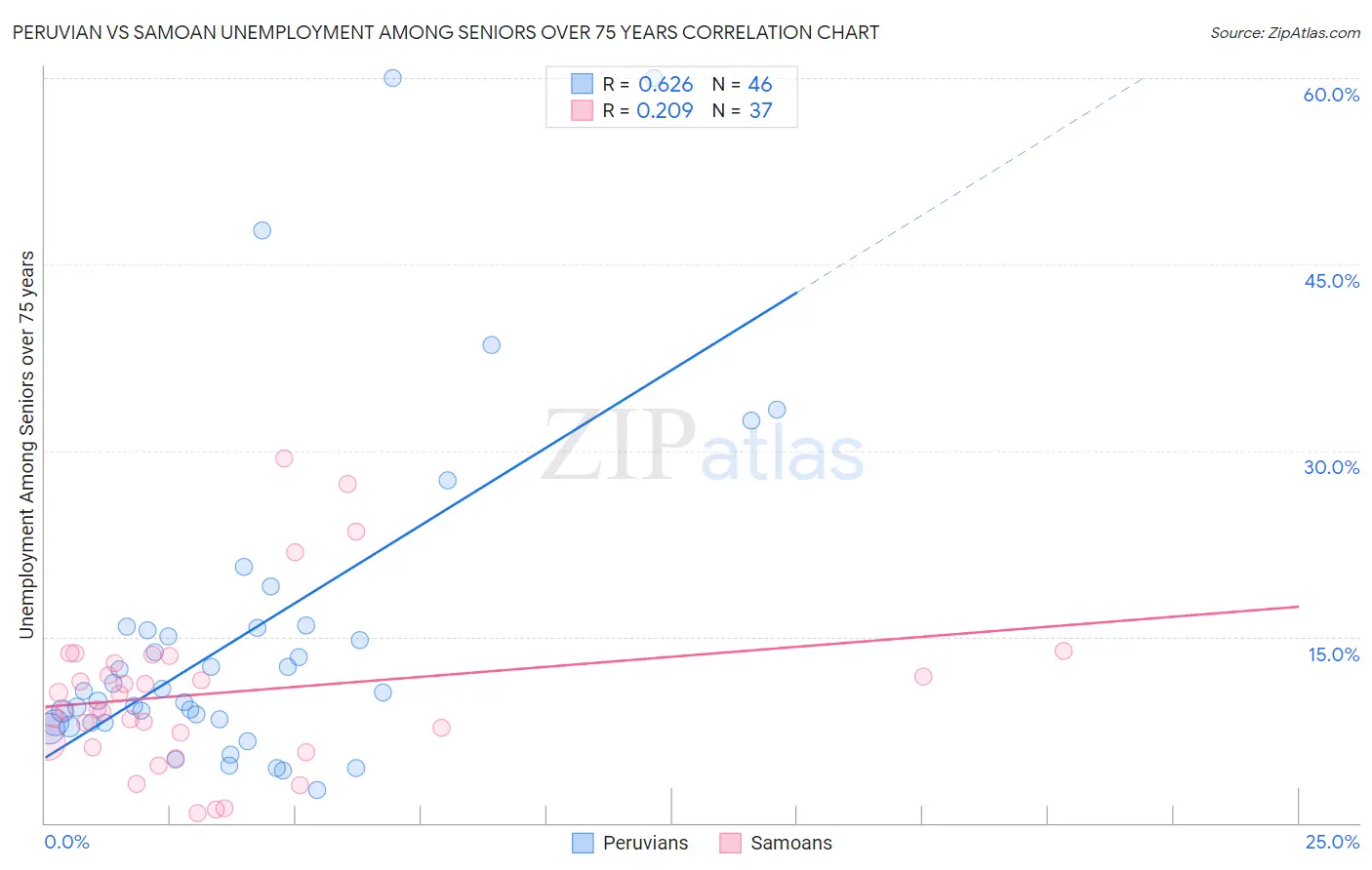 Peruvian vs Samoan Unemployment Among Seniors over 75 years