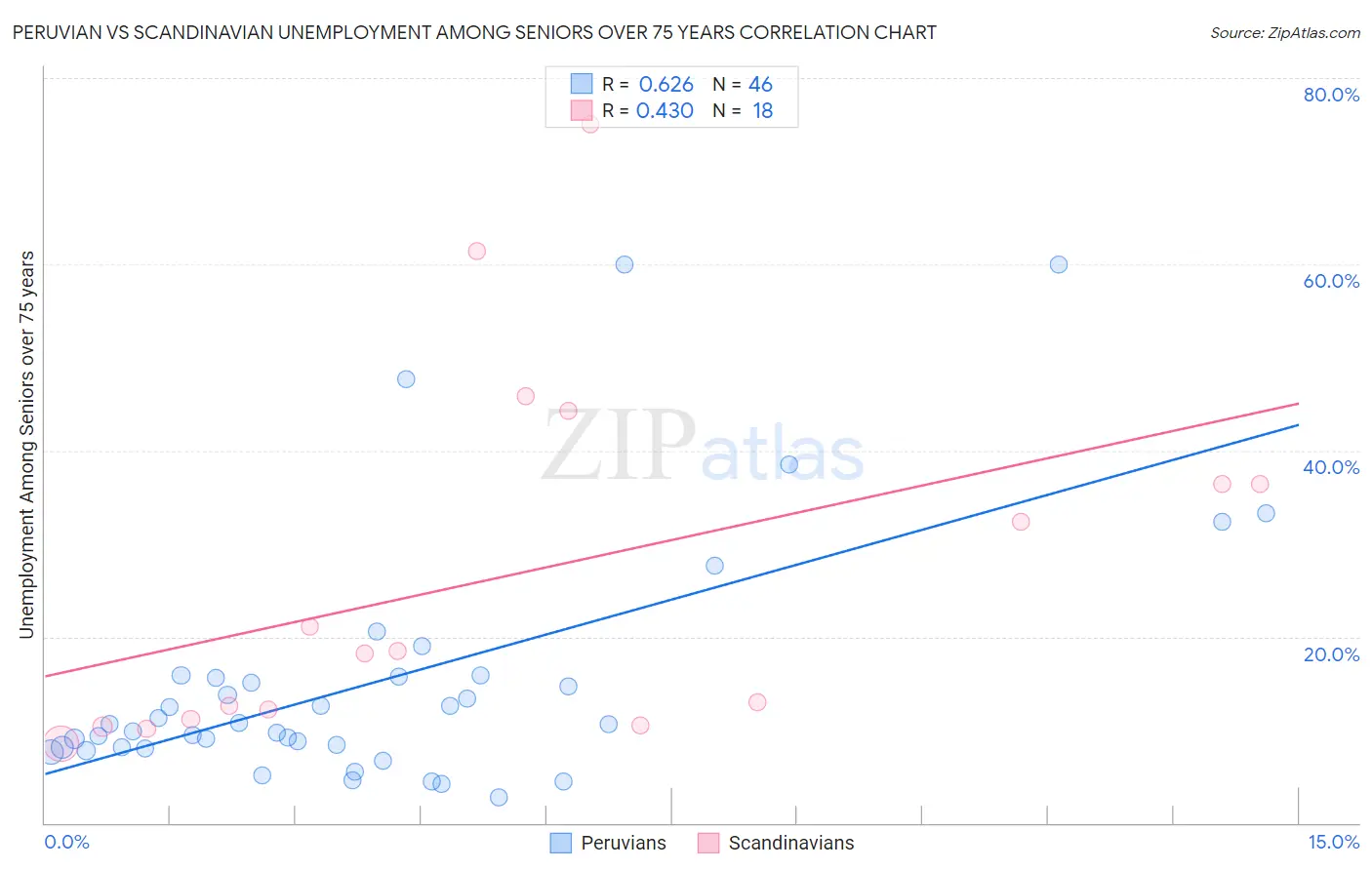 Peruvian vs Scandinavian Unemployment Among Seniors over 75 years