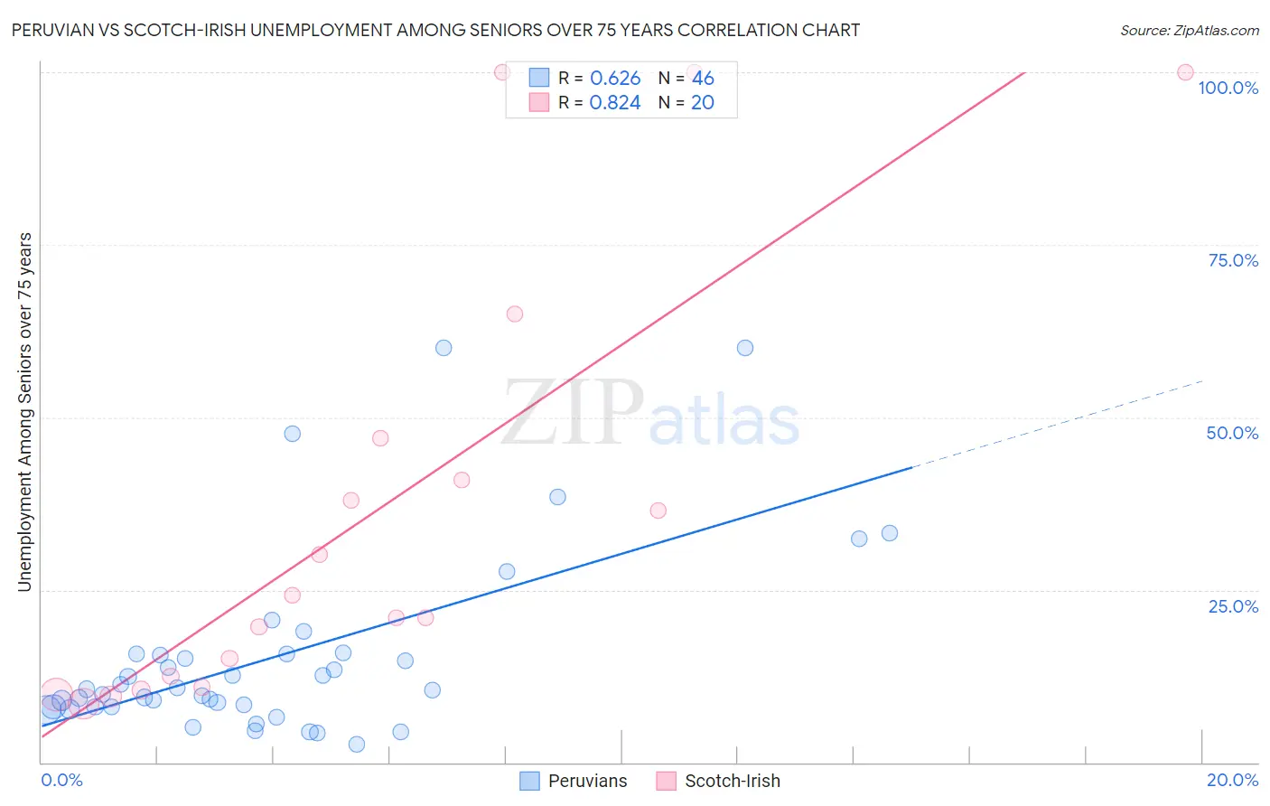Peruvian vs Scotch-Irish Unemployment Among Seniors over 75 years