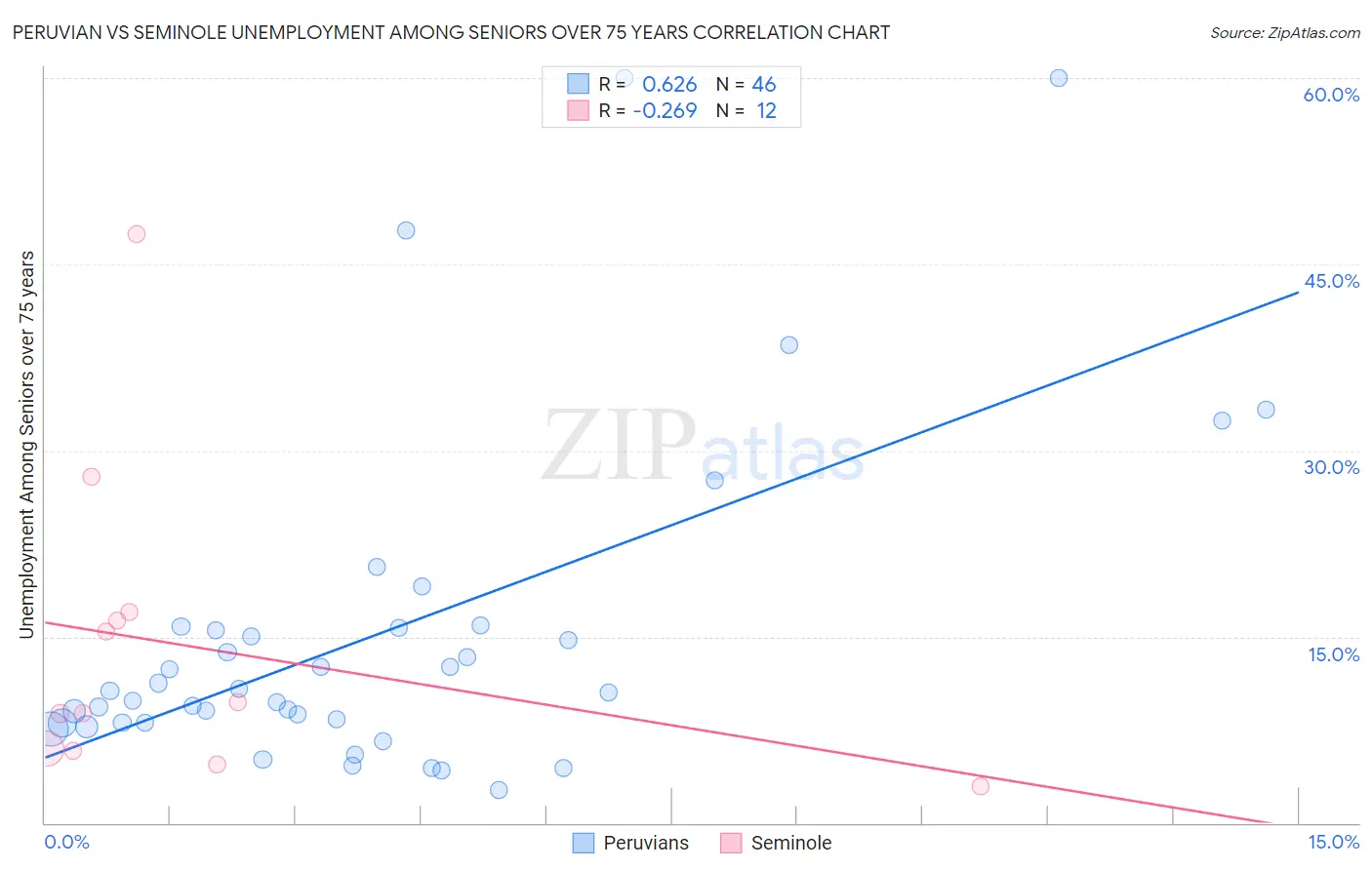 Peruvian vs Seminole Unemployment Among Seniors over 75 years