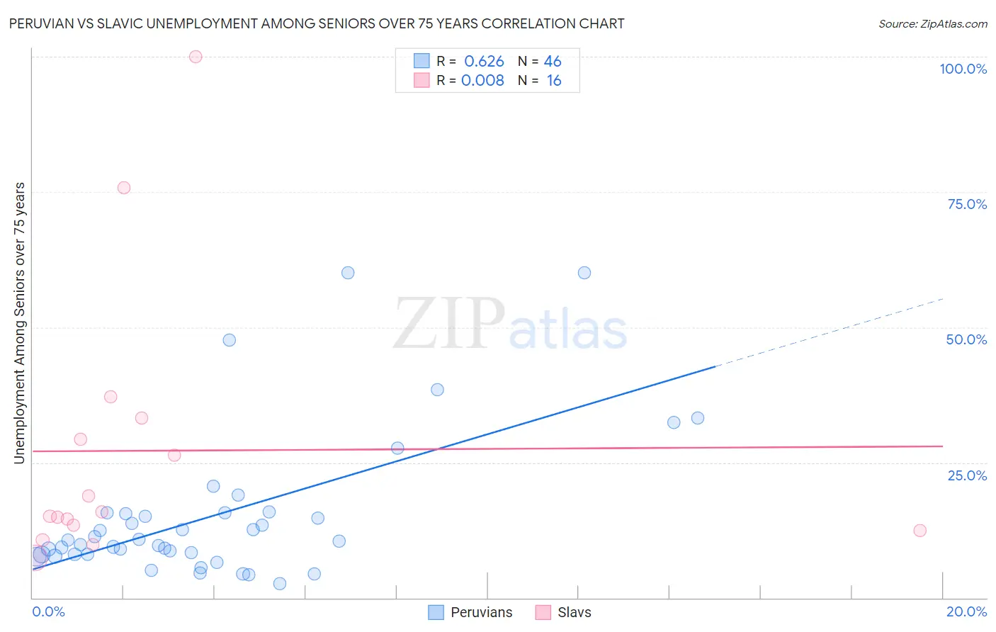 Peruvian vs Slavic Unemployment Among Seniors over 75 years