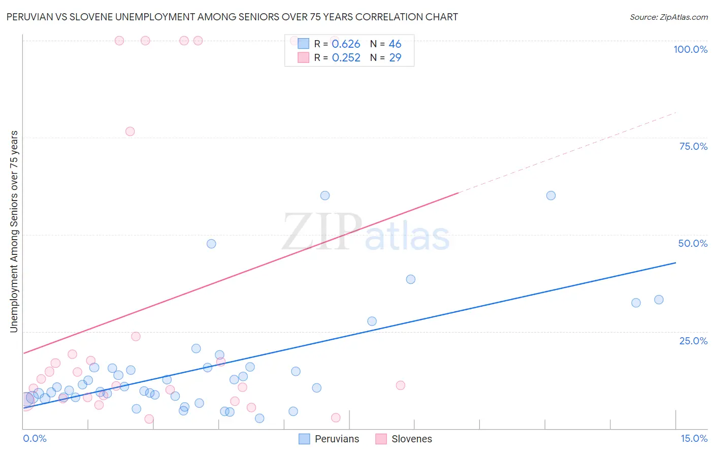Peruvian vs Slovene Unemployment Among Seniors over 75 years