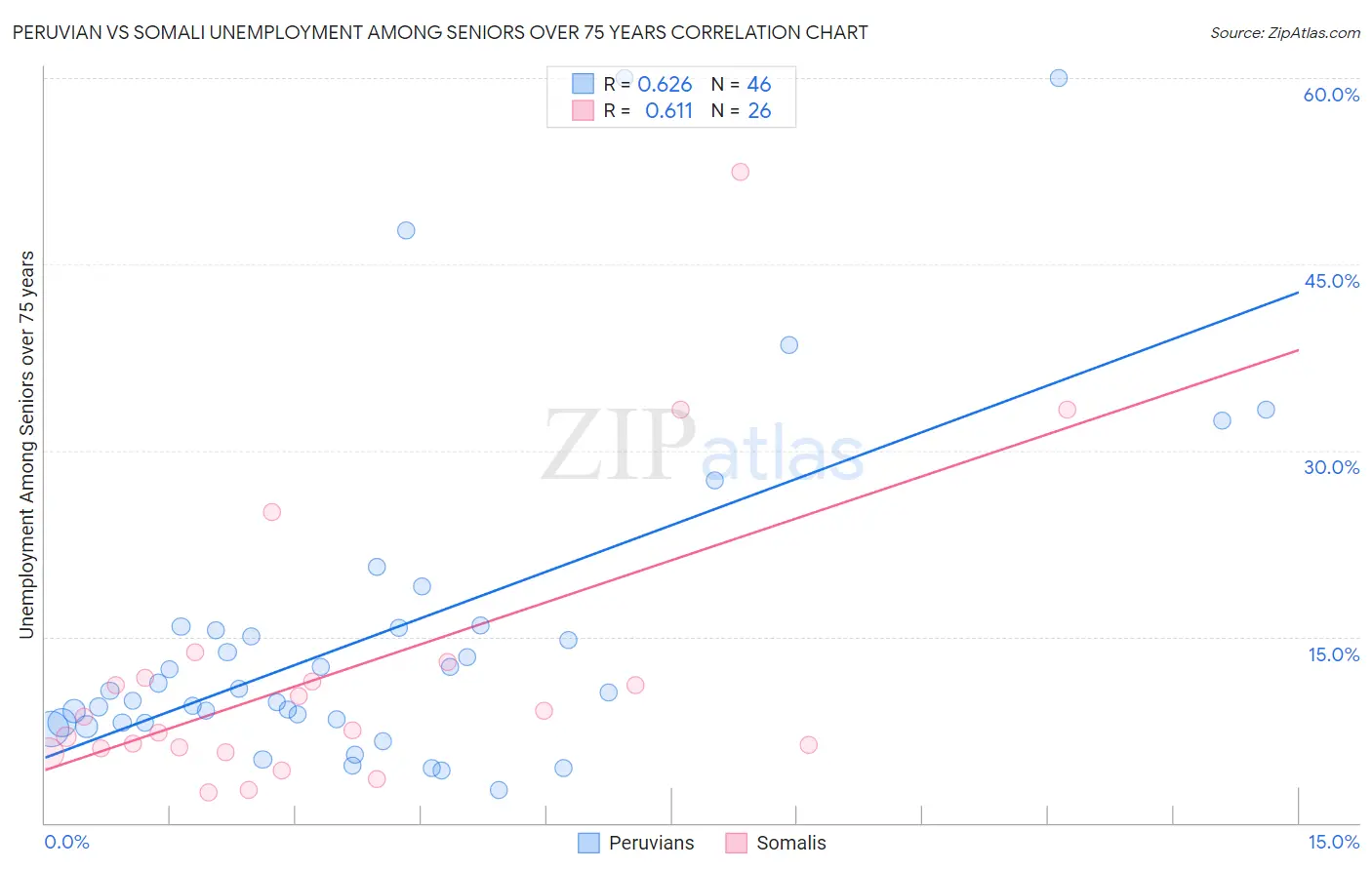 Peruvian vs Somali Unemployment Among Seniors over 75 years