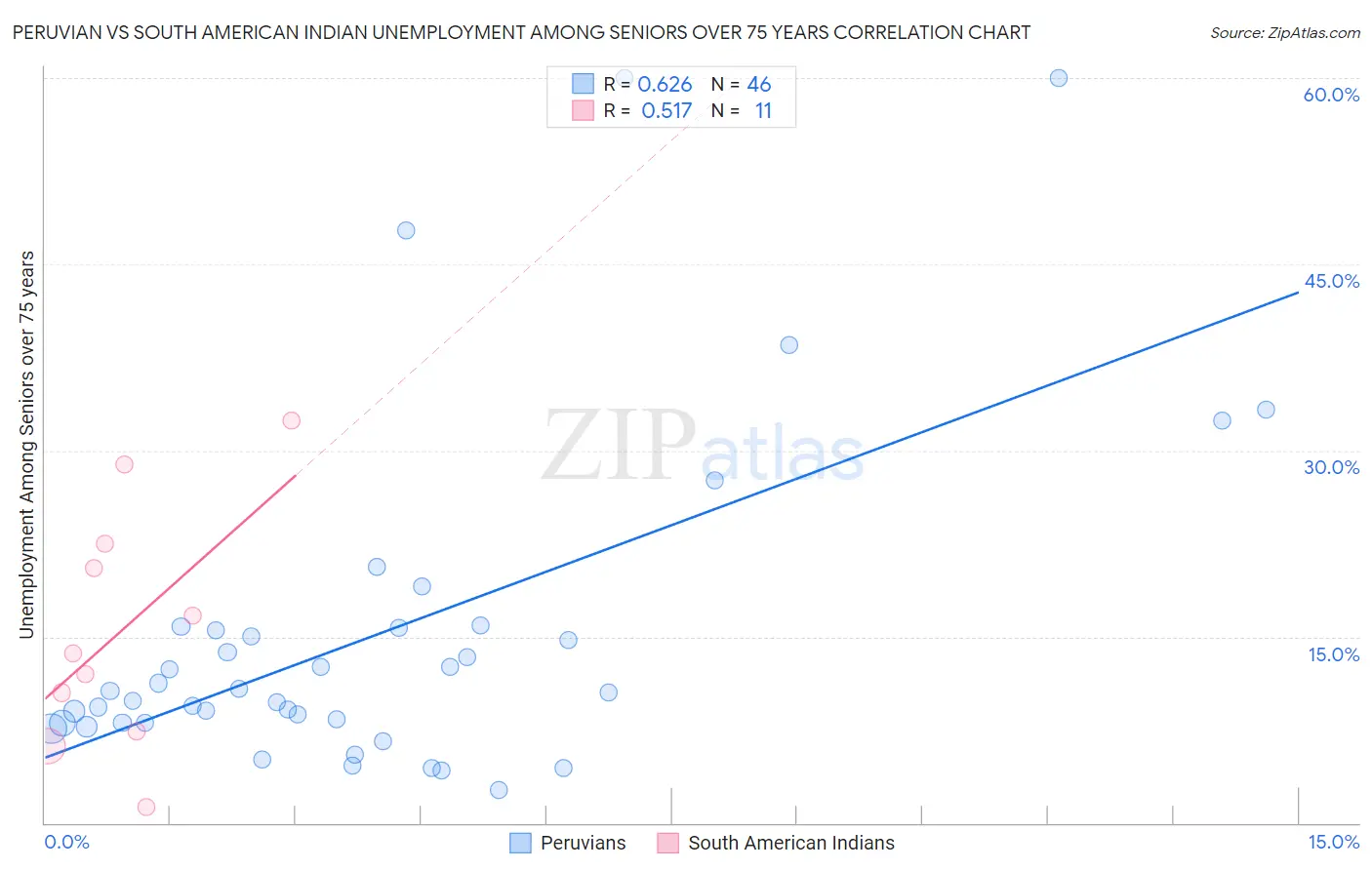 Peruvian vs South American Indian Unemployment Among Seniors over 75 years