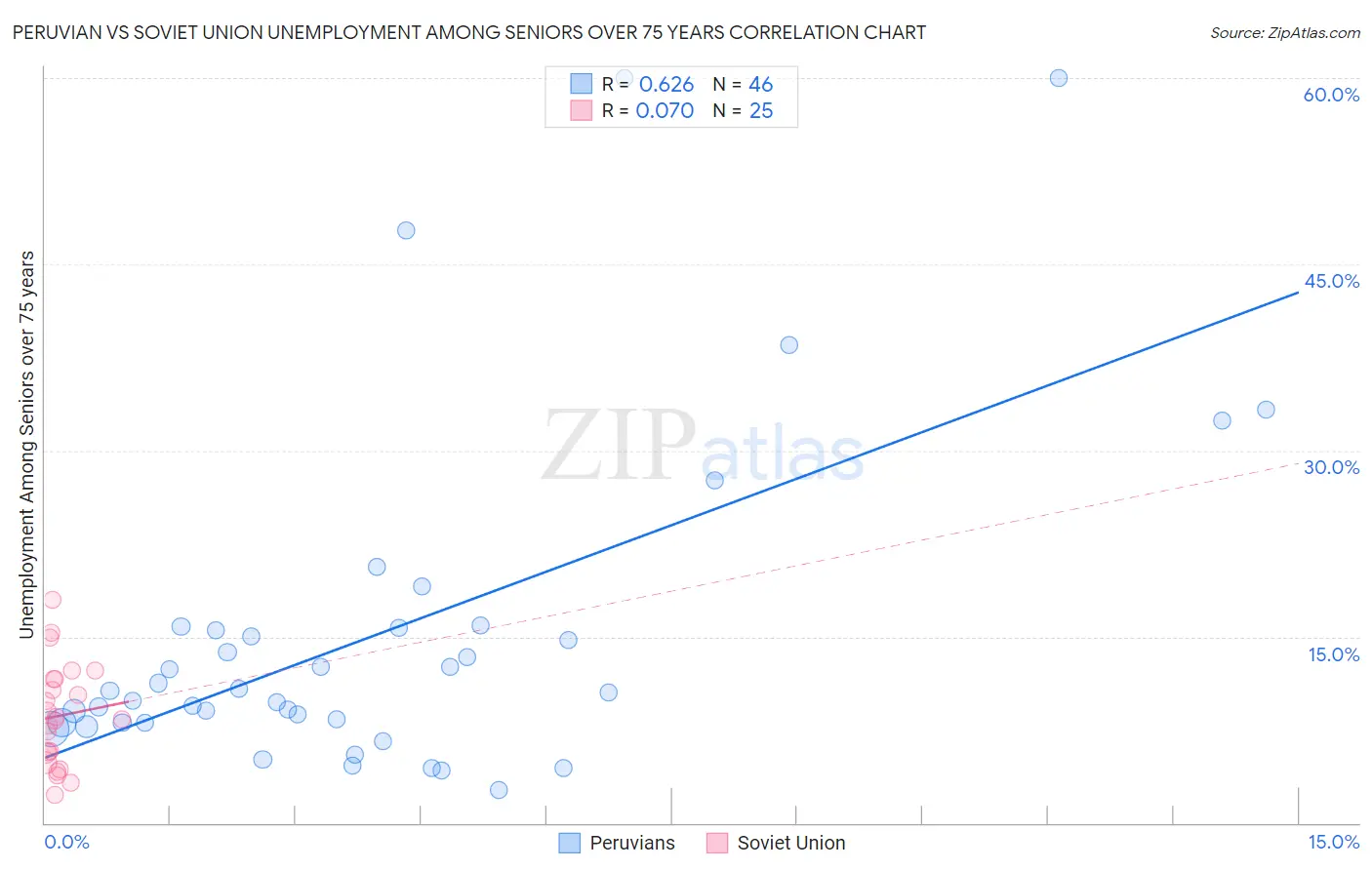 Peruvian vs Soviet Union Unemployment Among Seniors over 75 years