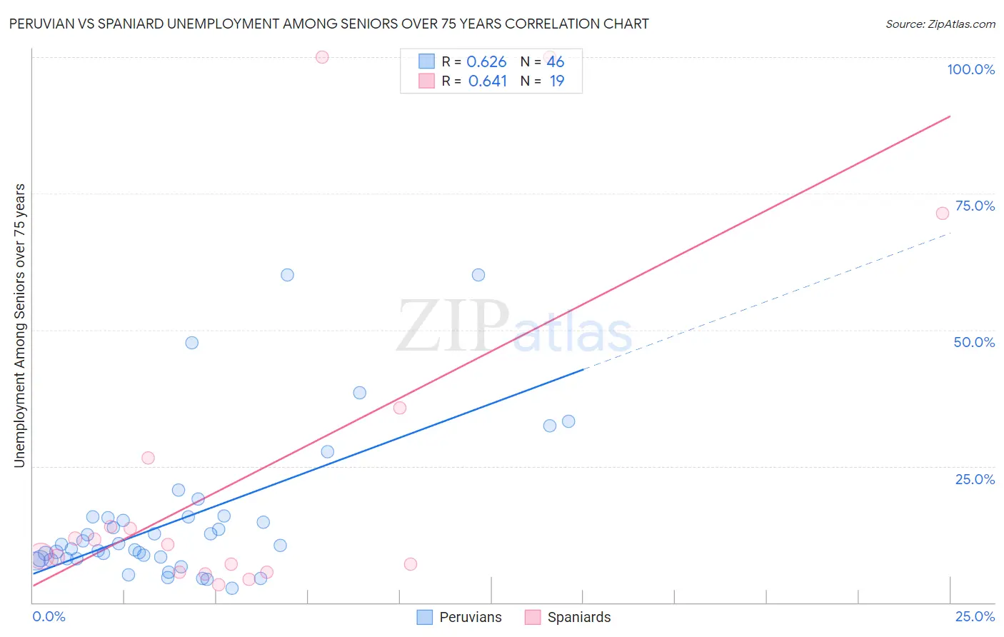 Peruvian vs Spaniard Unemployment Among Seniors over 75 years