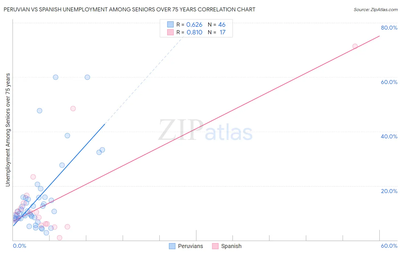 Peruvian vs Spanish Unemployment Among Seniors over 75 years