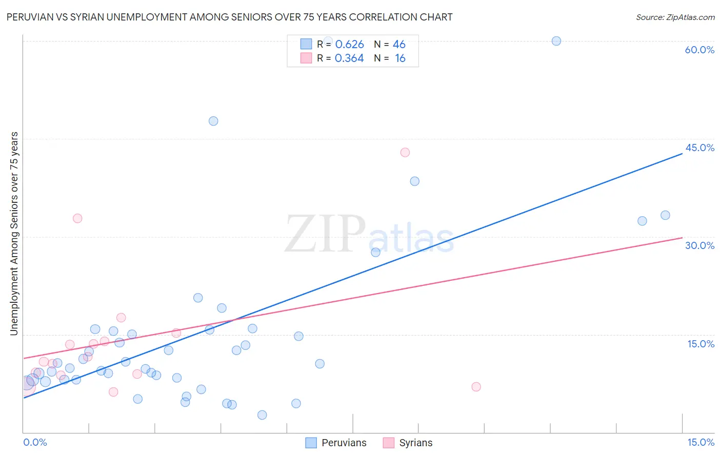 Peruvian vs Syrian Unemployment Among Seniors over 75 years