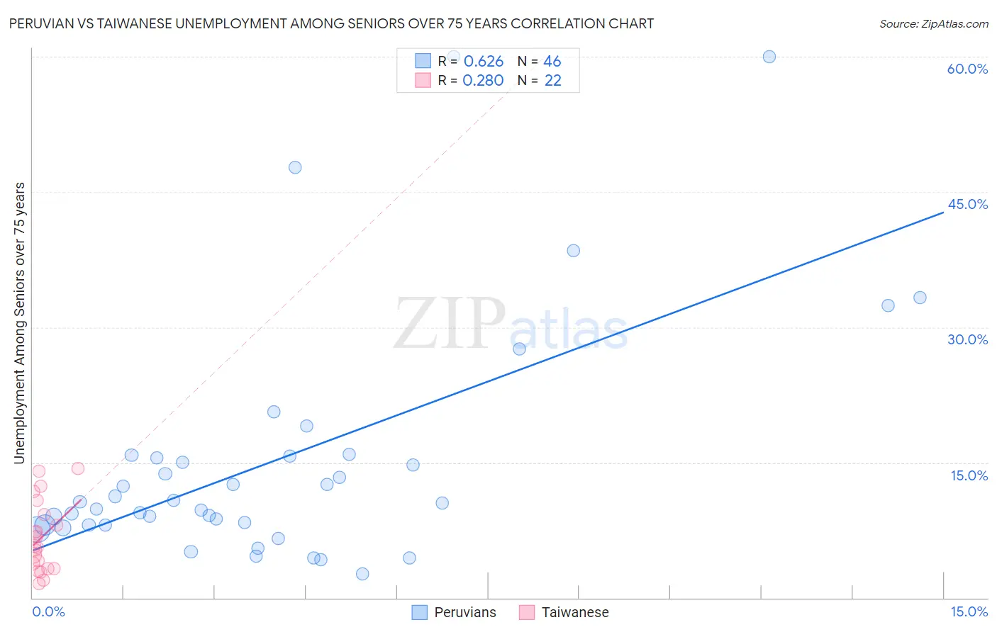 Peruvian vs Taiwanese Unemployment Among Seniors over 75 years