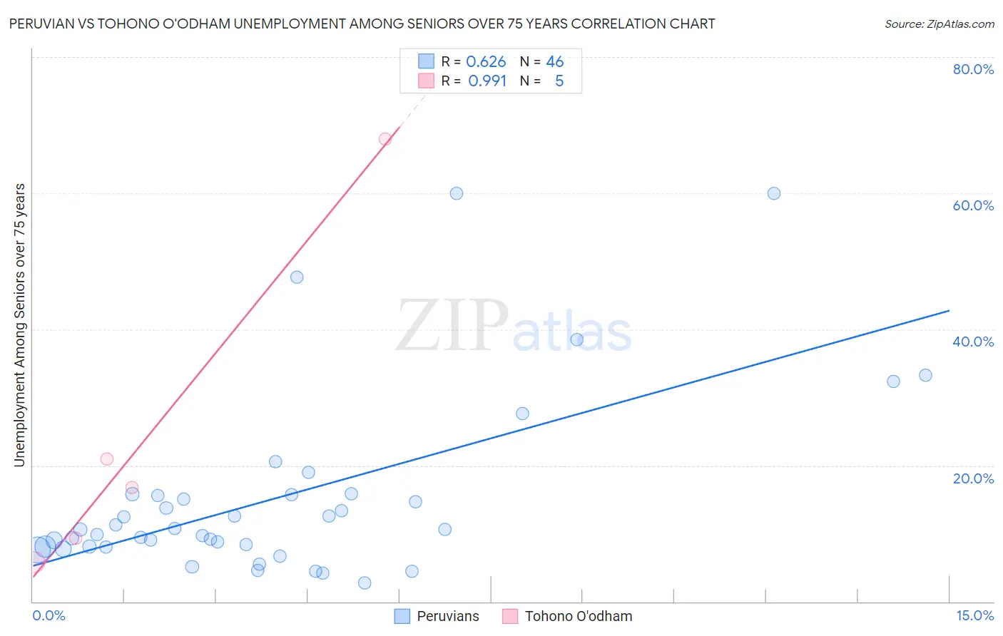 Peruvian vs Tohono O'odham Unemployment Among Seniors over 75 years