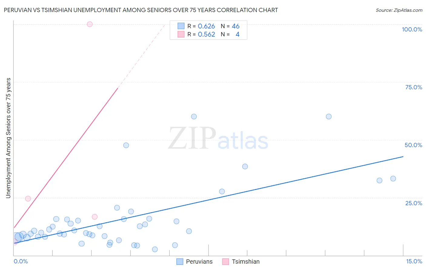 Peruvian vs Tsimshian Unemployment Among Seniors over 75 years