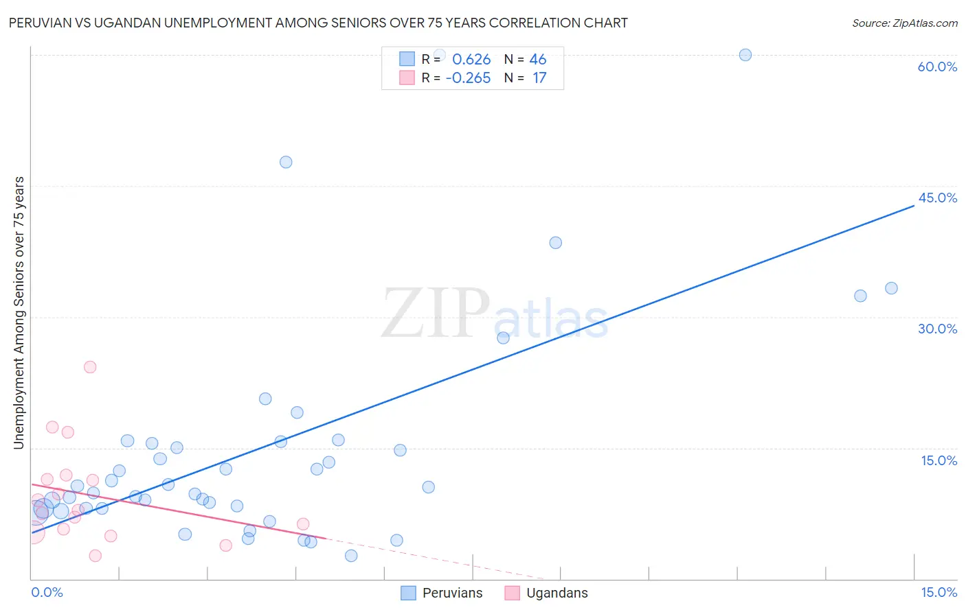 Peruvian vs Ugandan Unemployment Among Seniors over 75 years