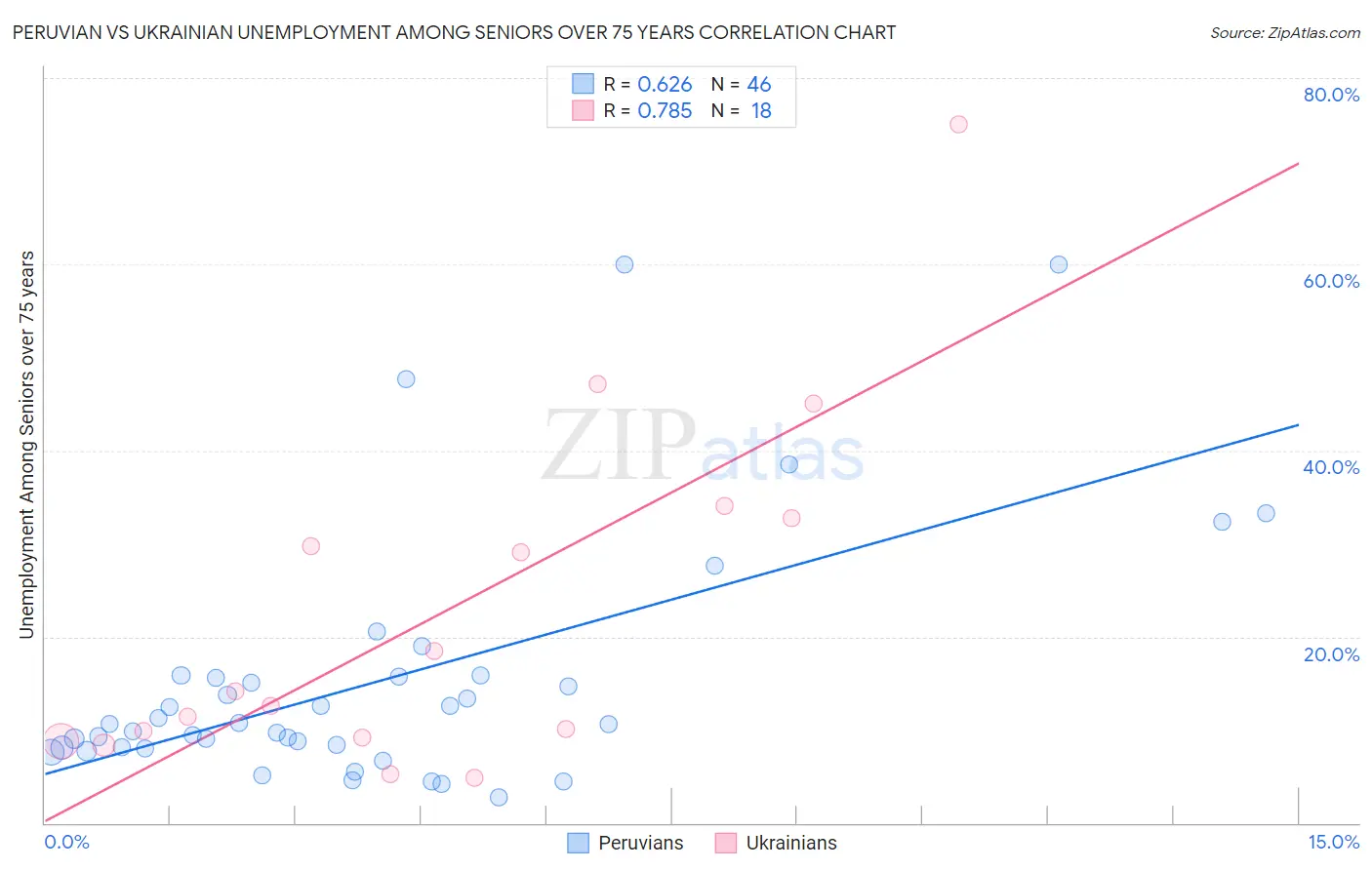 Peruvian vs Ukrainian Unemployment Among Seniors over 75 years