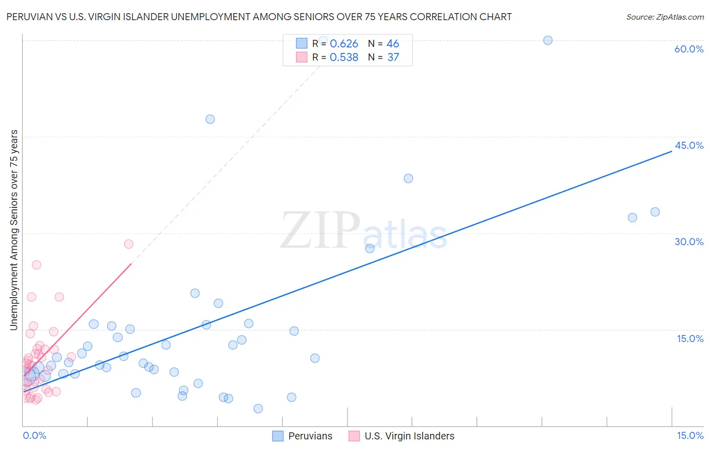 Peruvian vs U.S. Virgin Islander Unemployment Among Seniors over 75 years