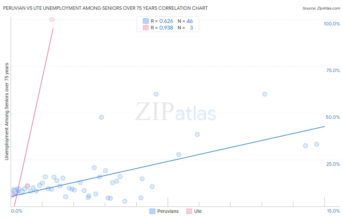 Peruvian vs Ute Unemployment Among Seniors over 75 years