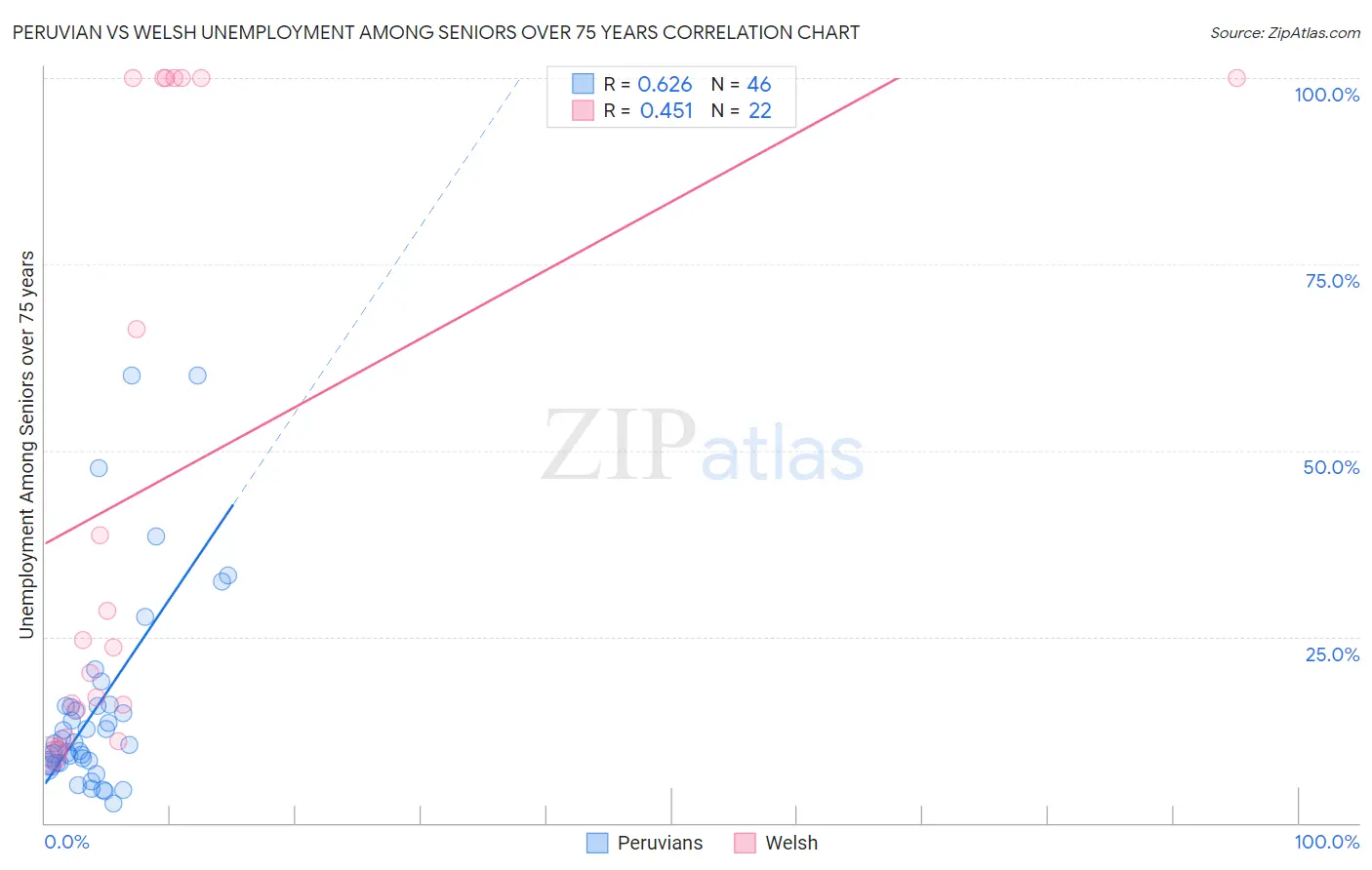 Peruvian vs Welsh Unemployment Among Seniors over 75 years