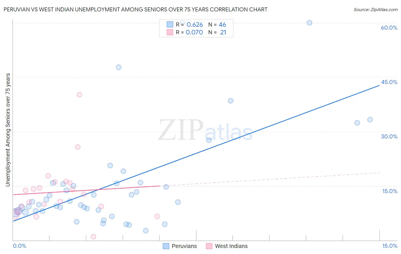 Peruvian vs West Indian Unemployment Among Seniors over 75 years