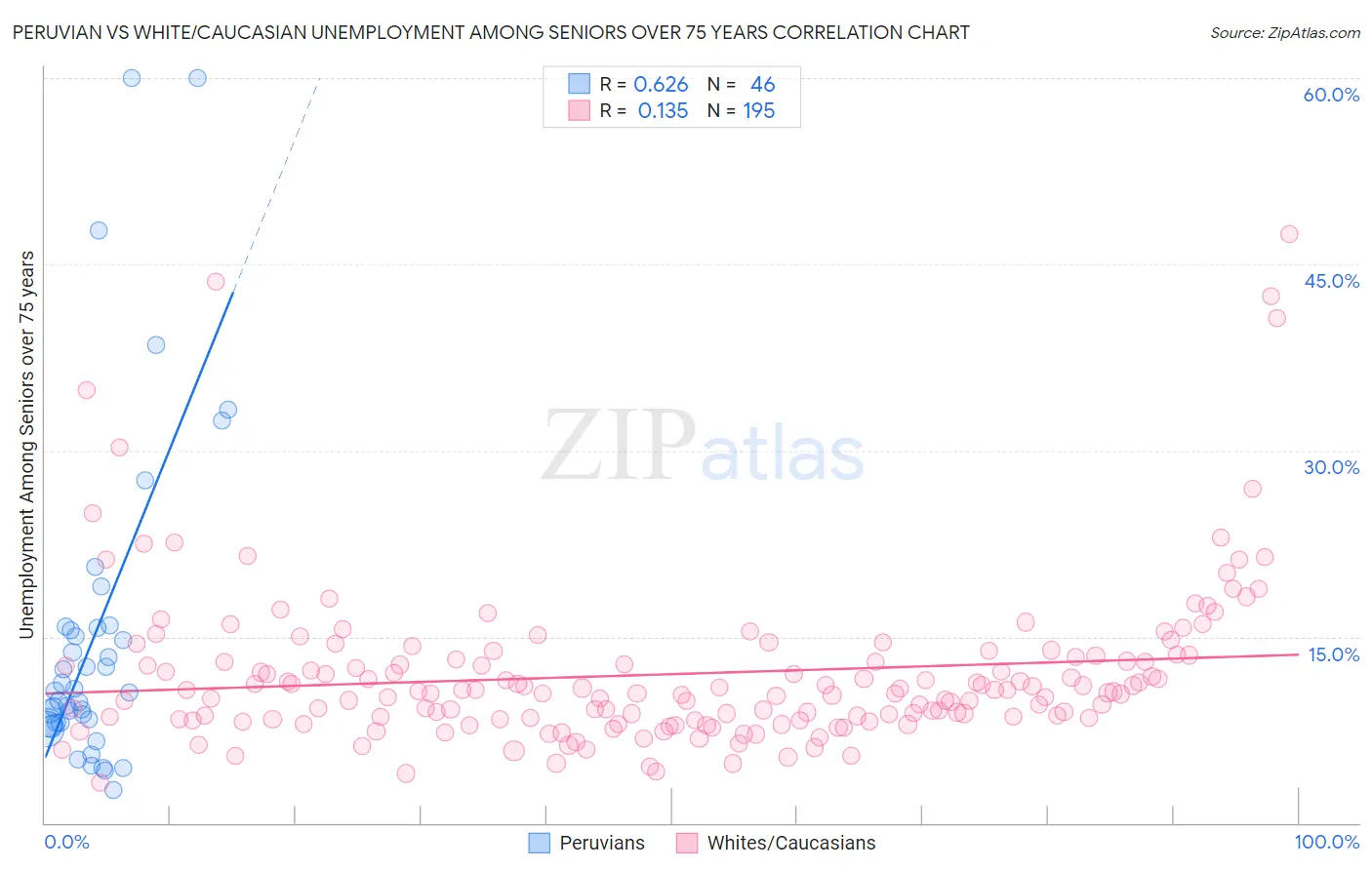 Peruvian vs White/Caucasian Unemployment Among Seniors over 75 years