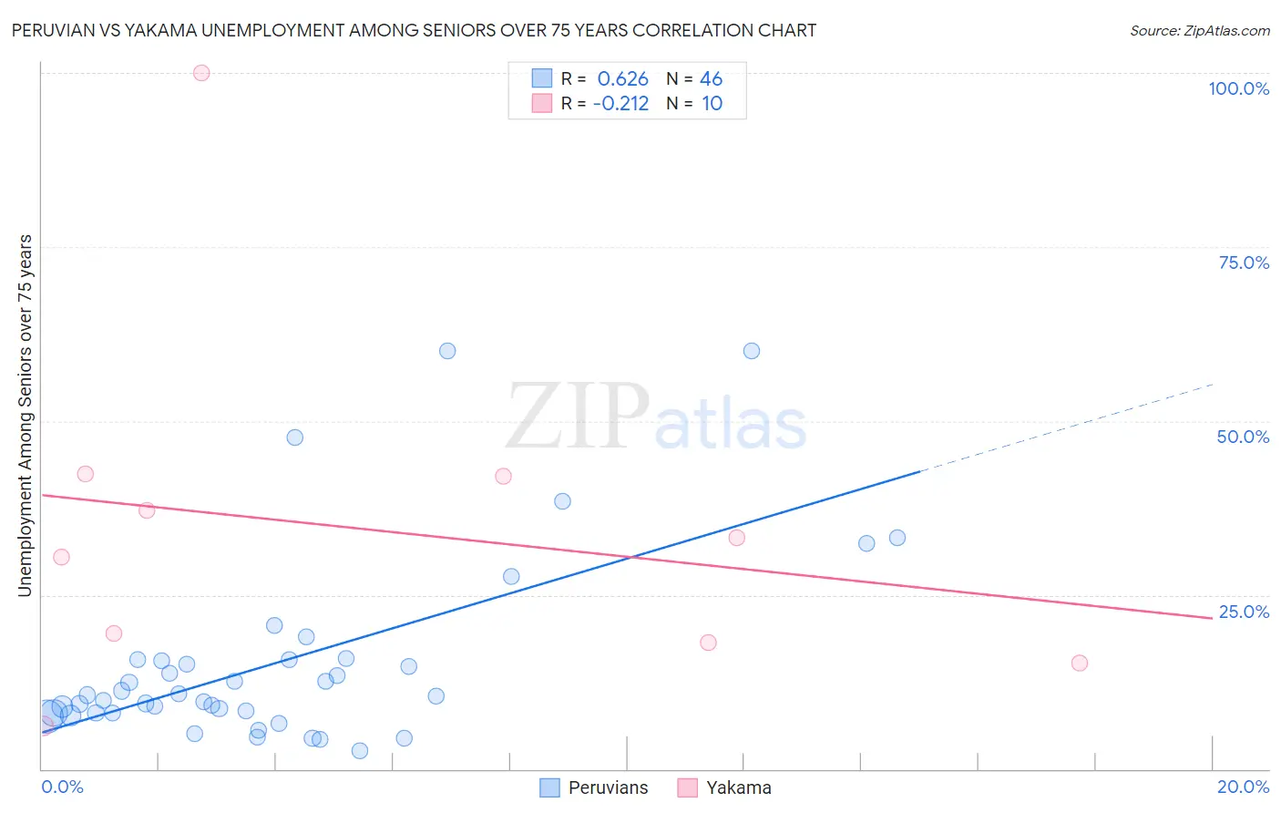 Peruvian vs Yakama Unemployment Among Seniors over 75 years