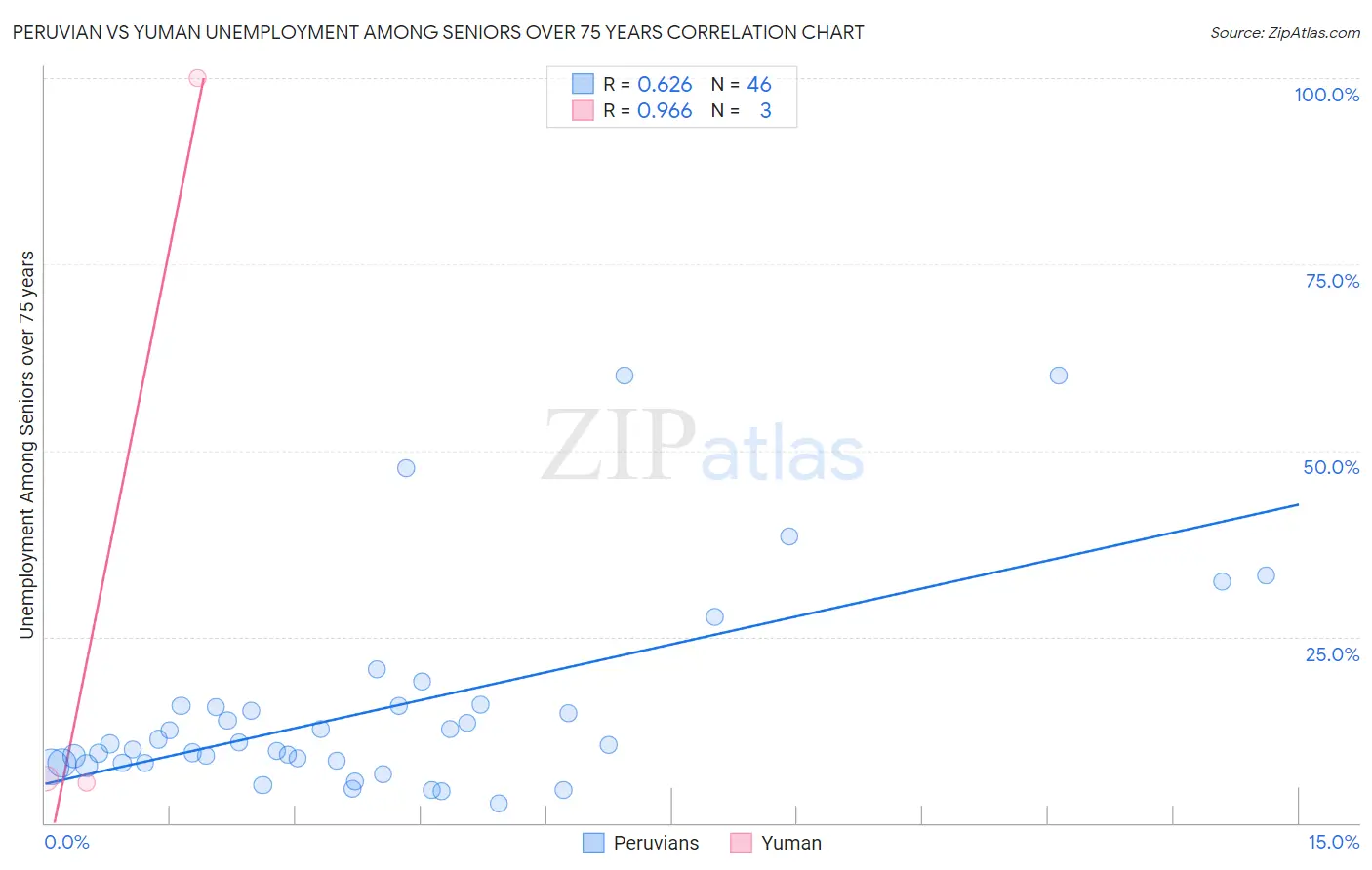 Peruvian vs Yuman Unemployment Among Seniors over 75 years