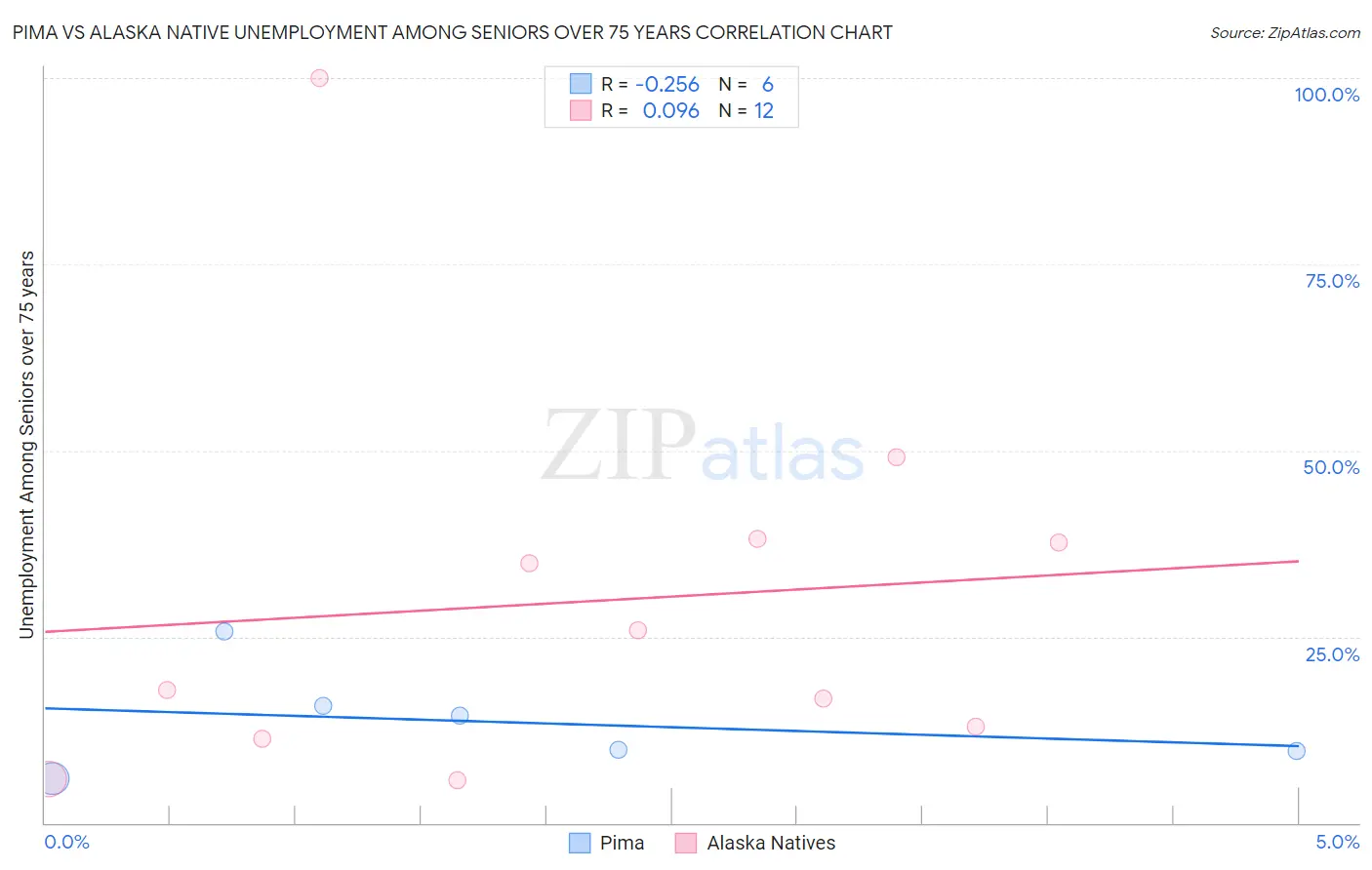 Pima vs Alaska Native Unemployment Among Seniors over 75 years