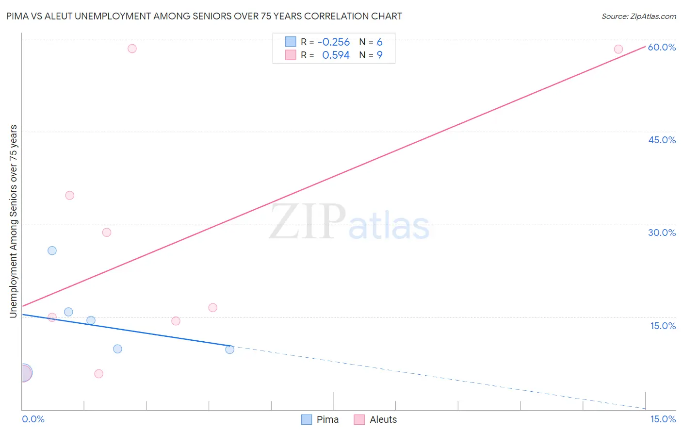 Pima vs Aleut Unemployment Among Seniors over 75 years
