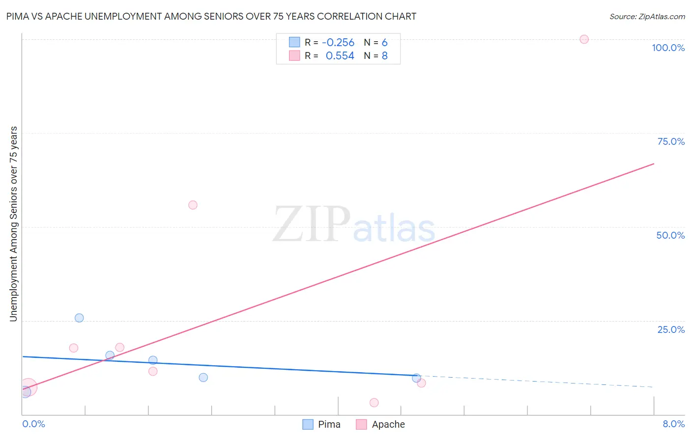 Pima vs Apache Unemployment Among Seniors over 75 years