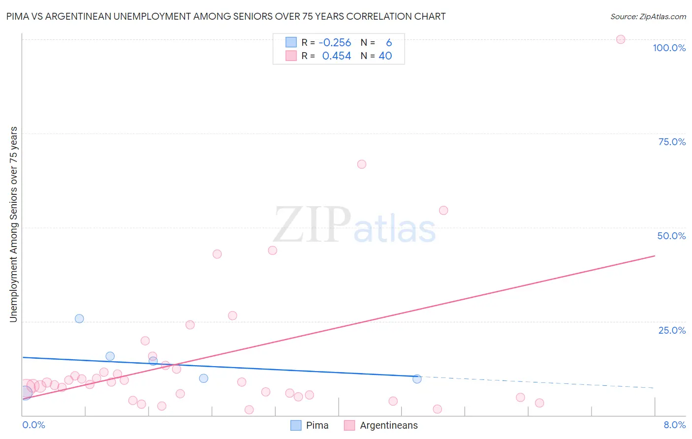 Pima vs Argentinean Unemployment Among Seniors over 75 years