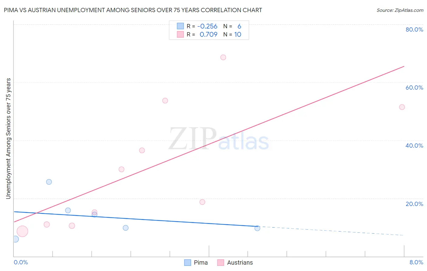 Pima vs Austrian Unemployment Among Seniors over 75 years