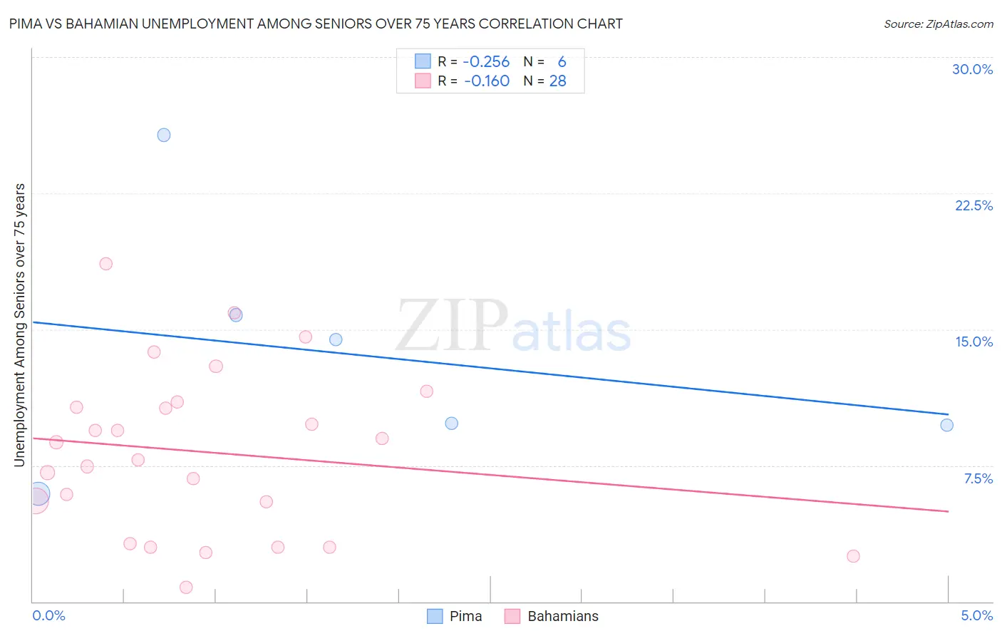 Pima vs Bahamian Unemployment Among Seniors over 75 years