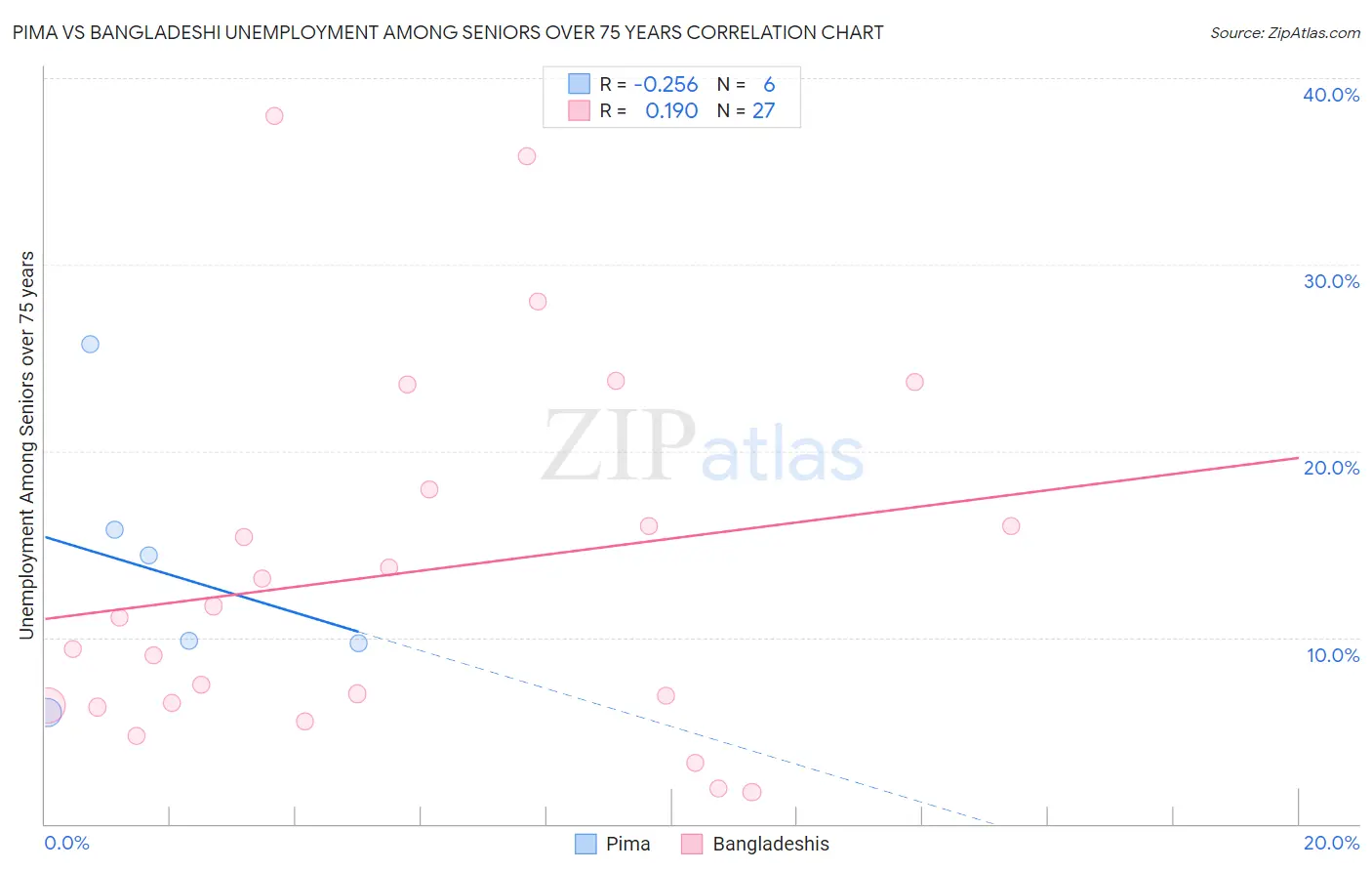 Pima vs Bangladeshi Unemployment Among Seniors over 75 years
