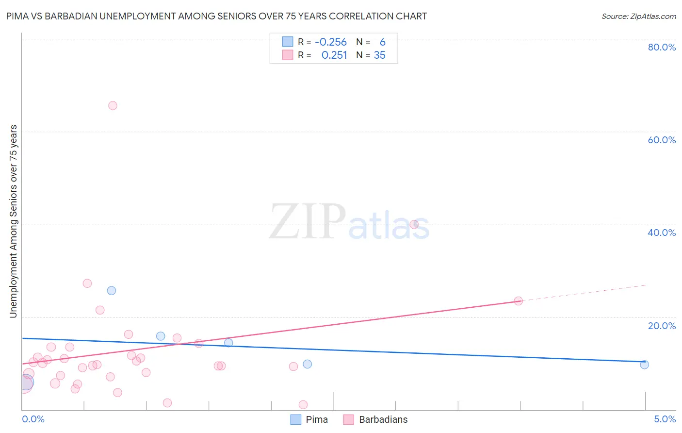 Pima vs Barbadian Unemployment Among Seniors over 75 years