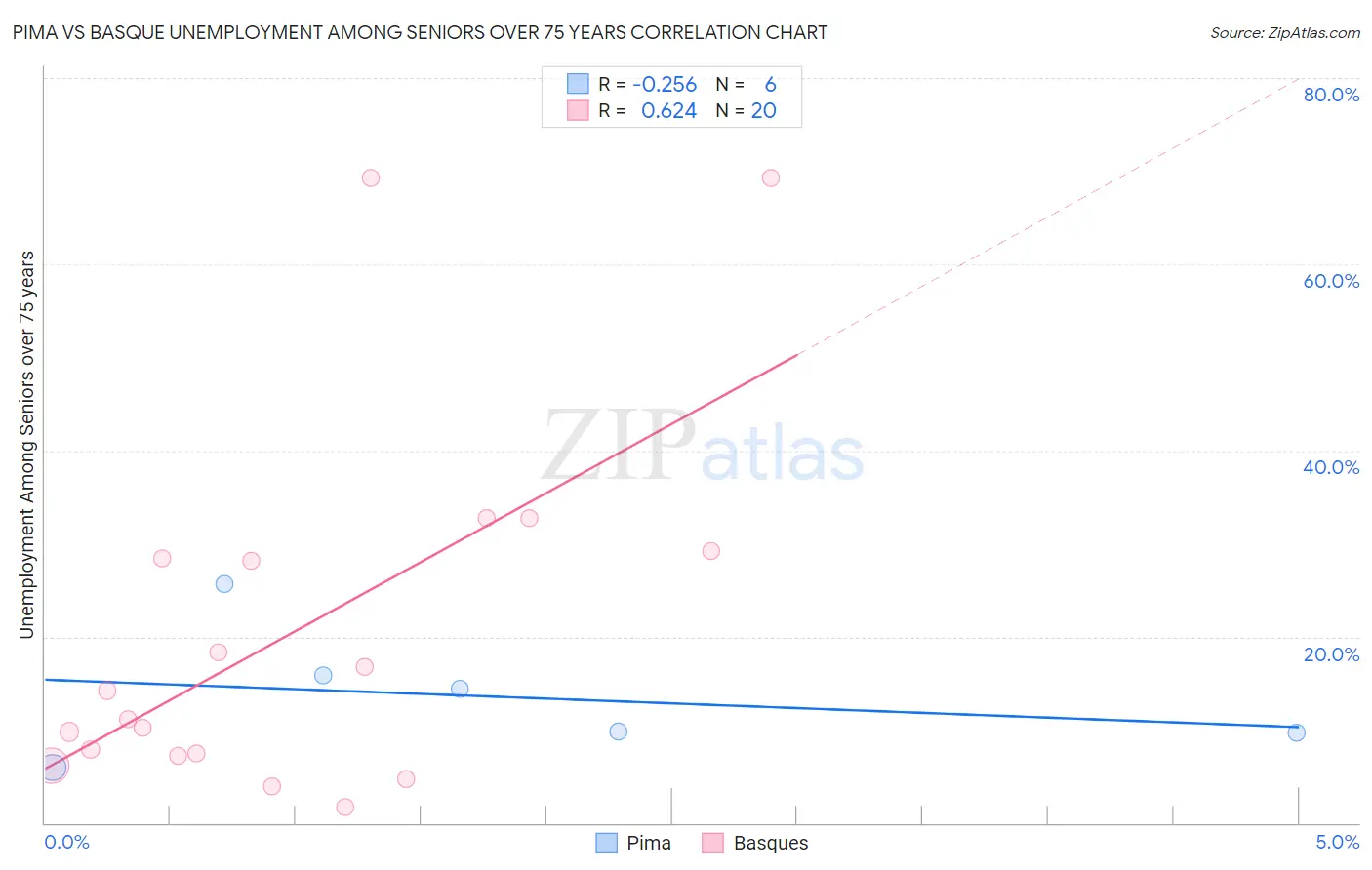 Pima vs Basque Unemployment Among Seniors over 75 years