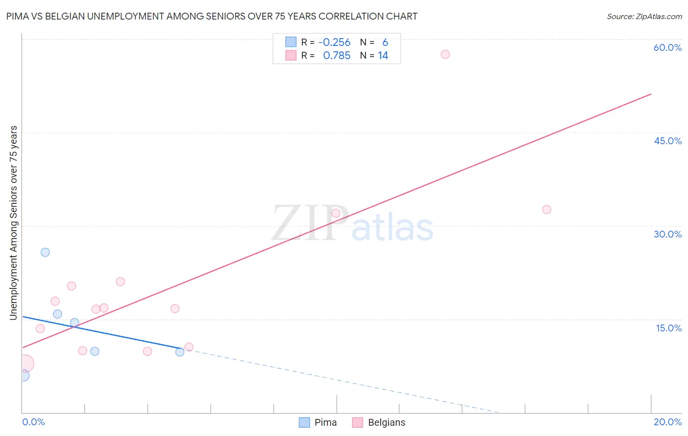 Pima vs Belgian Unemployment Among Seniors over 75 years